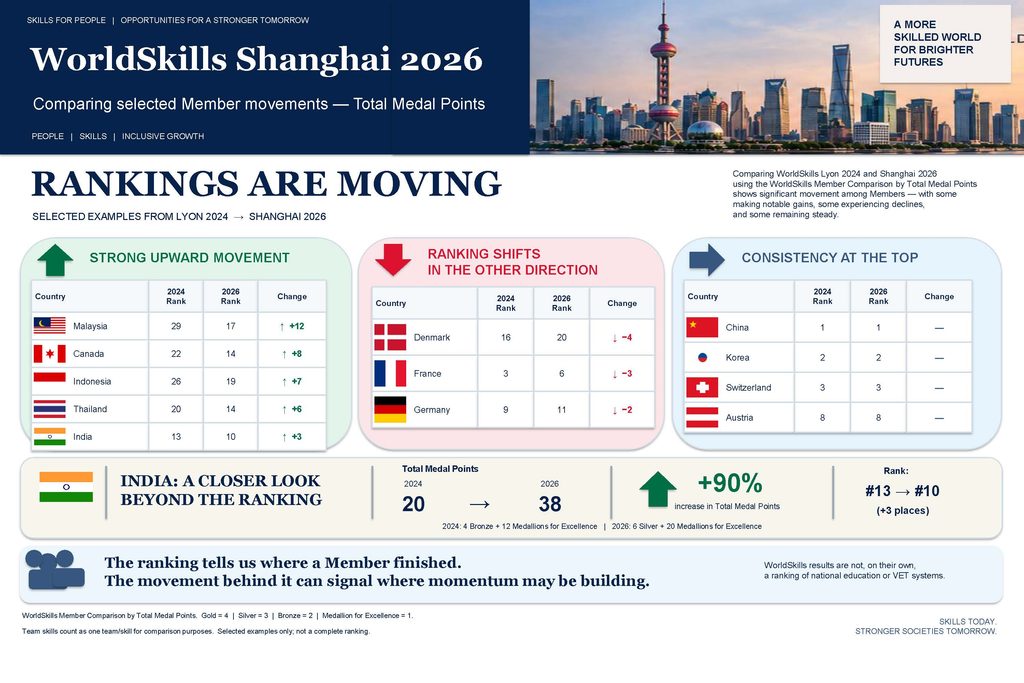 WorldSkills Shanghai 2026 - Rankings are Moving
